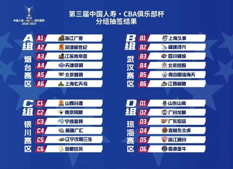 第三届中国人寿·CBA俱乐部杯赛区分组抽签结果出炉